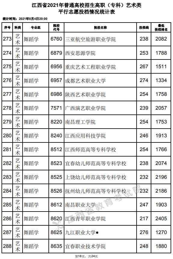 2021江西高考?？扑囆g(shù)類平行志愿投檔分數(shù)線18.jpg