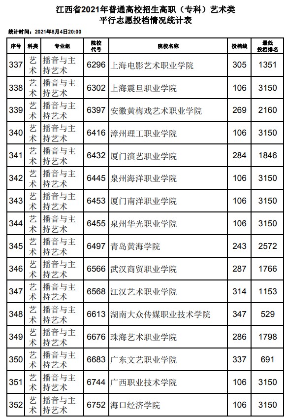 2021江西高考?？扑囆g(shù)類平行志愿投檔分數(shù)線23.jpg