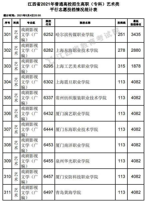 2021江西高考專科藝術(shù)類平行志愿投檔分數(shù)線20.jpg