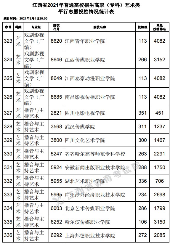 2021江西高考?？扑囆g(shù)類平行志愿投檔分數(shù)線22.jpg