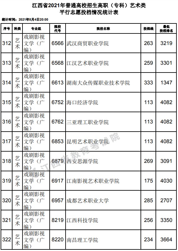 2021江西高考?？扑囆g(shù)類平行志愿投檔分數(shù)線21.jpg