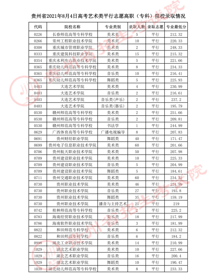2021貴州高考藝術(shù)類平行志愿專科院校錄取最低分.jpg