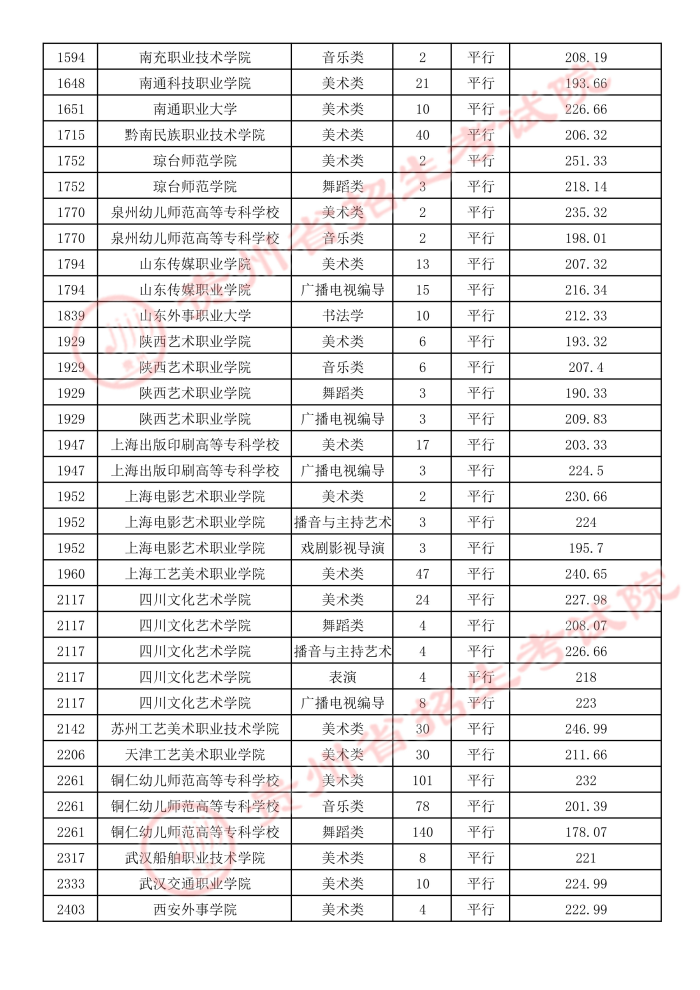 2021貴州高考藝術(shù)類平行志愿?？圃盒ｄ浫∽畹头?.jpeg