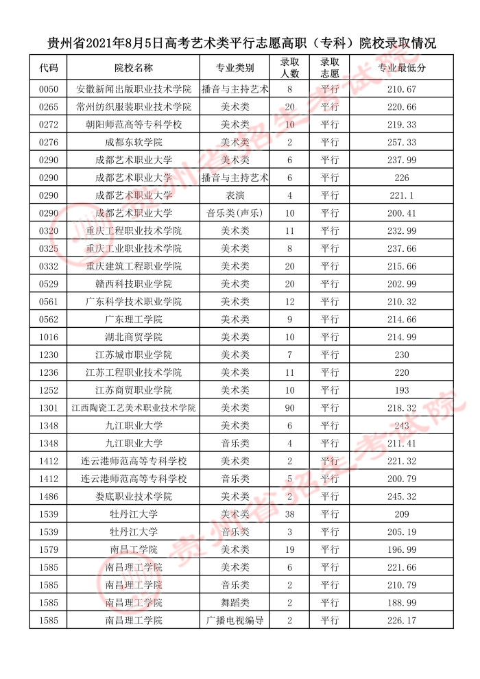2021貴州高考藝術(shù)類平行志愿?？圃盒ｄ浫∽畹头?.jpeg