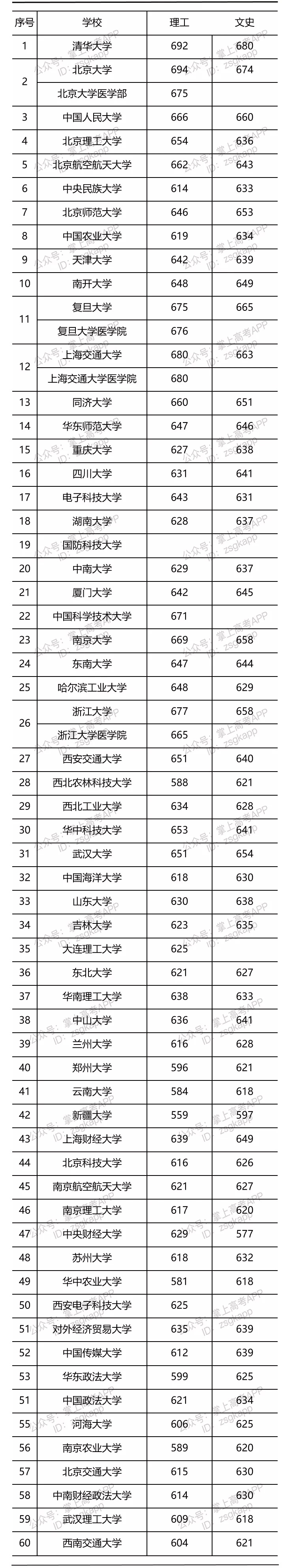 2021年部分大學安徽投檔線是多少