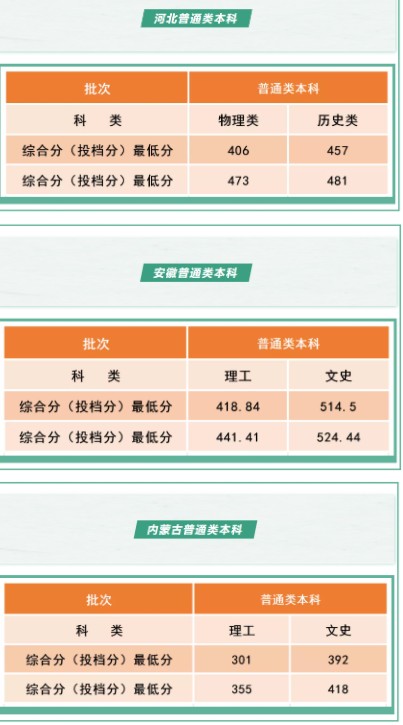 沈陽工學院各省錄取分數(shù)線是多少