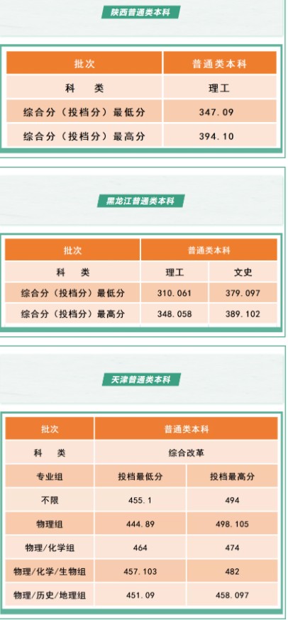 沈陽工學院各省錄取分數(shù)線是多少