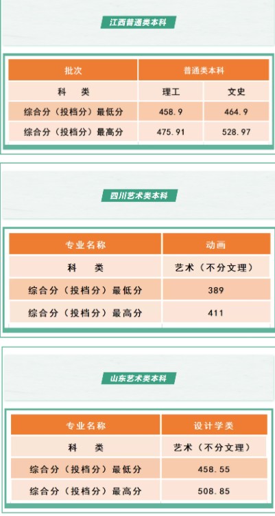 沈陽工學院各省錄取分數(shù)線是多少