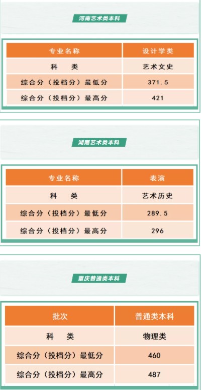沈陽工學院各省錄取分數(shù)線是多少