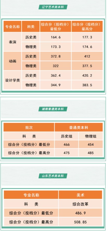 沈陽工學院各省錄取分數(shù)線是多少