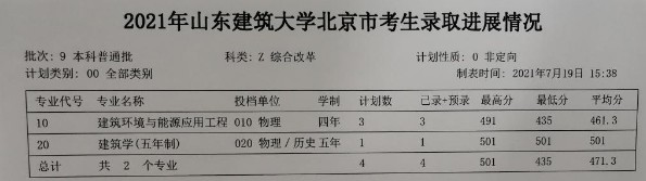 山東建筑大學(xué)各省錄取分數(shù)線（持續(xù)更新）
