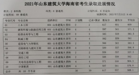 山東建筑大學(xué)各省錄取分數(shù)線（持續(xù)更新）