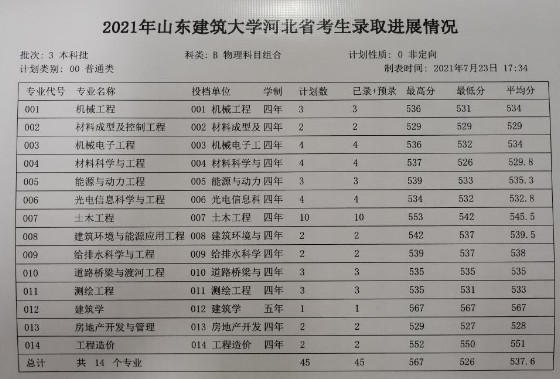 山東建筑大學(xué)各省錄取分數(shù)線（持續(xù)更新）