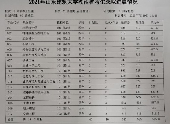 山東建筑大學(xué)各省錄取分數(shù)線（持續(xù)更新）