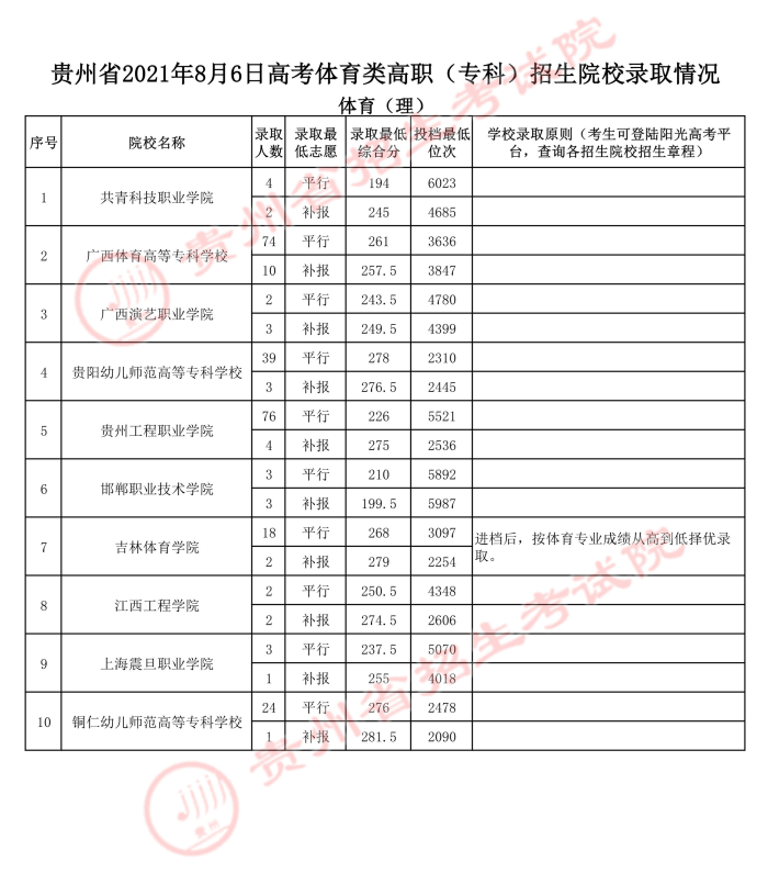 2021貴州高考體育類(lèi)專(zhuān)科院校錄取最低分（二）.jpg