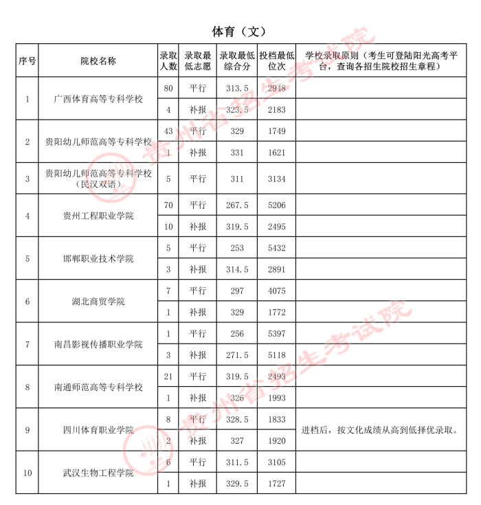 2021貴州高考體育類(lèi)專(zhuān)科院校錄取最低分（二）2.jpg