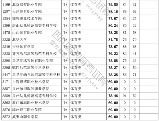 2021四川高考?？婆w育類調(diào)檔線.jpg