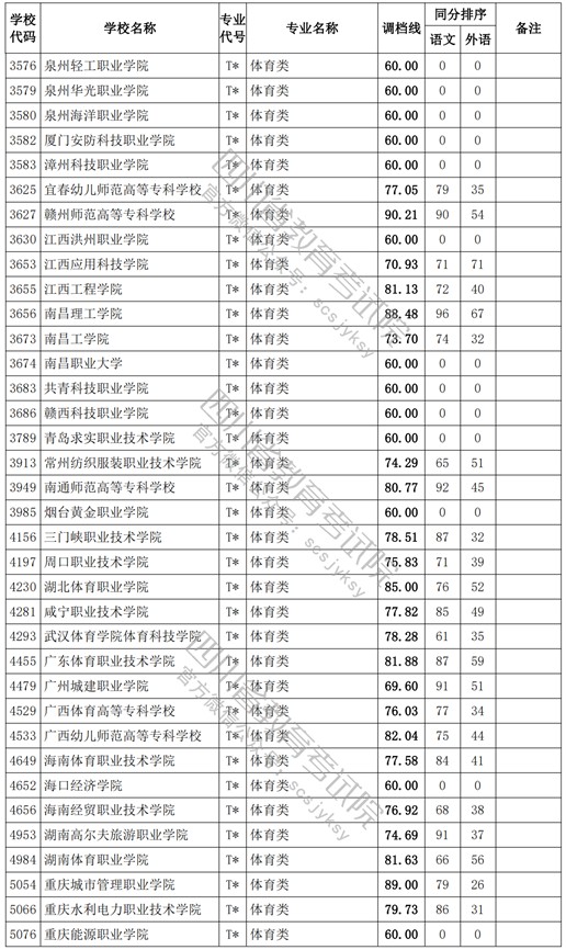 2021四川高考?？婆w育類調(diào)檔線2.jpg