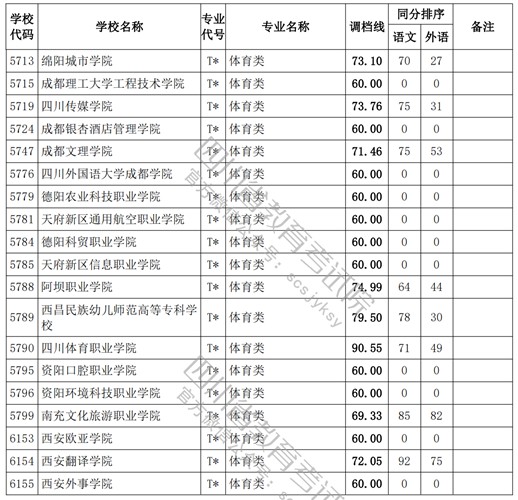 2021四川高考?？婆w育類調(diào)檔線4.jpg