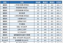 教育資訊：棗莊學院2021?？其浫》謹?shù)線公布