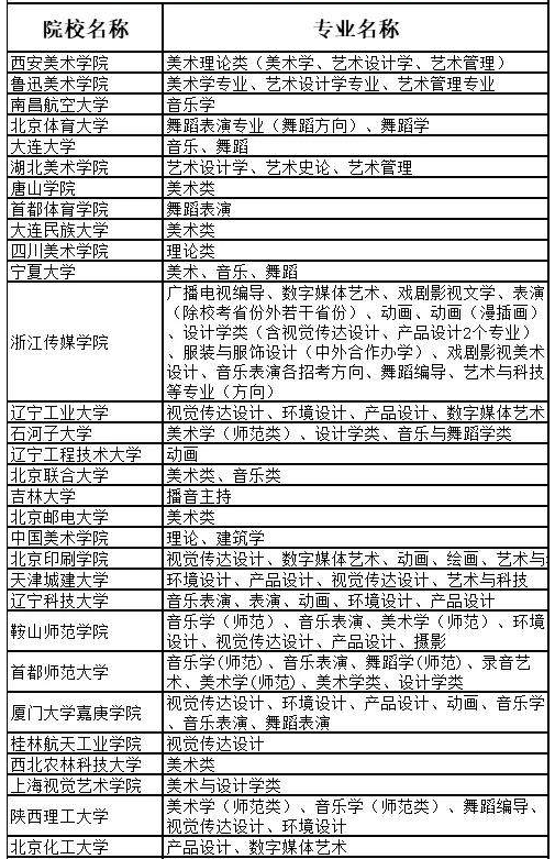 2021藝術(shù)?？颊猩惺裁磳W(xué)校
