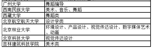 2021藝術(shù)?？颊猩惺裁磳W(xué)校