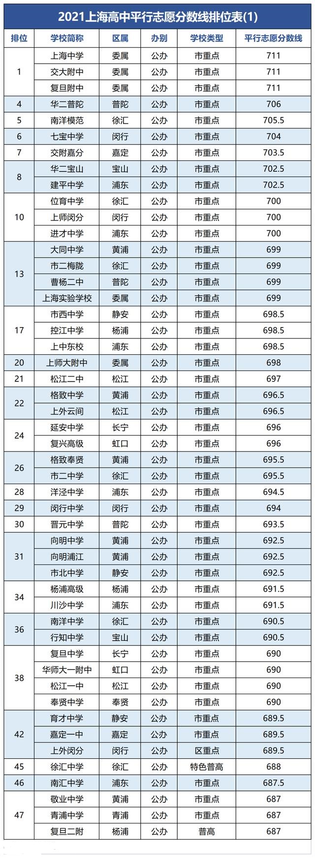 2021上海中考分數線排位表