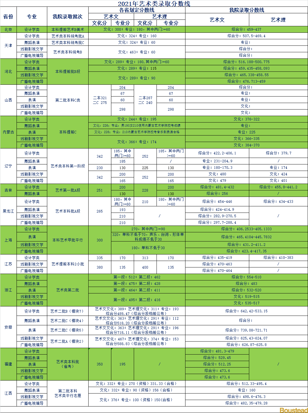 天津商業(yè)大學寶德學院2021年各省藝術類錄取分數(shù)線