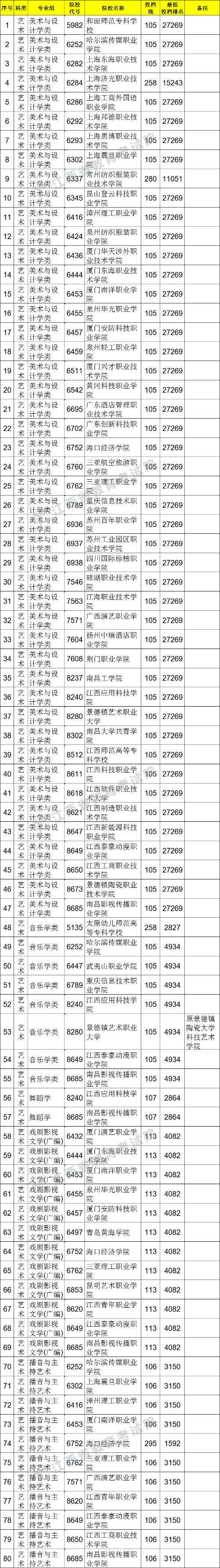 2021江西高考?？扑囆g(shù)類平行志愿投檔分?jǐn)?shù)線（第二次征集）.png