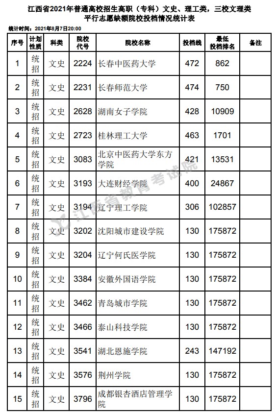 2021江西高考?？破叫兄驹刚骷稒n分?jǐn)?shù)線（文史）.jpg