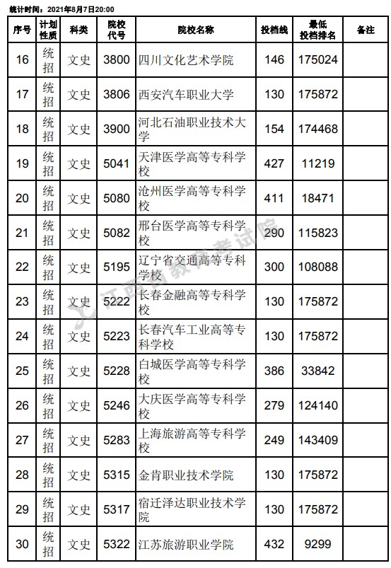 2021江西高考?？破叫兄驹刚骷稒n分?jǐn)?shù)線（文史）2.jpg