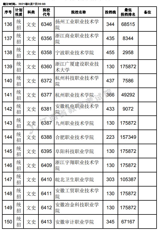 2021江西高考?？破叫兄驹刚骷稒n分?jǐn)?shù)線（文史）10.jpg