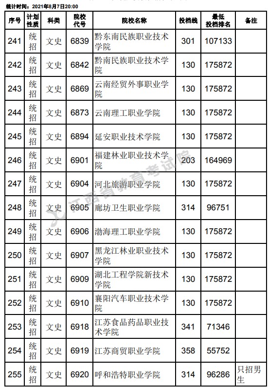2021江西高考?？破叫兄驹刚骷稒n分?jǐn)?shù)線（文史）17.jpg