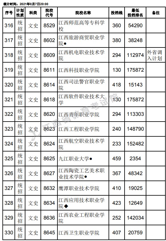 2021江西高考?？破叫兄驹刚骷稒n分?jǐn)?shù)線（文史）22.jpg
