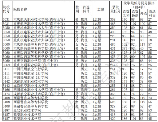 重慶專(zhuān)科提前批錄取最低分是多少