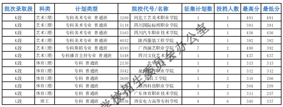 青海專科特殊類型批次征集投檔最低分