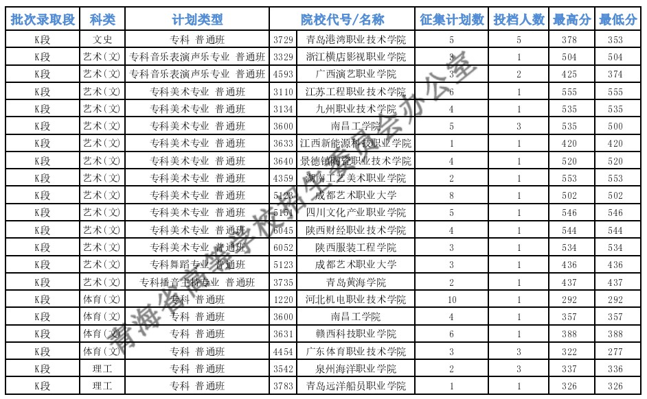 青海專科特殊類型批次征集投檔最低分