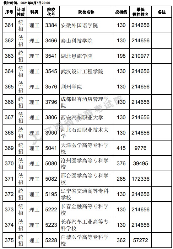 2021江西高考?？破叫兄驹刚骷稒n分數(shù)線（理工）3.jpg