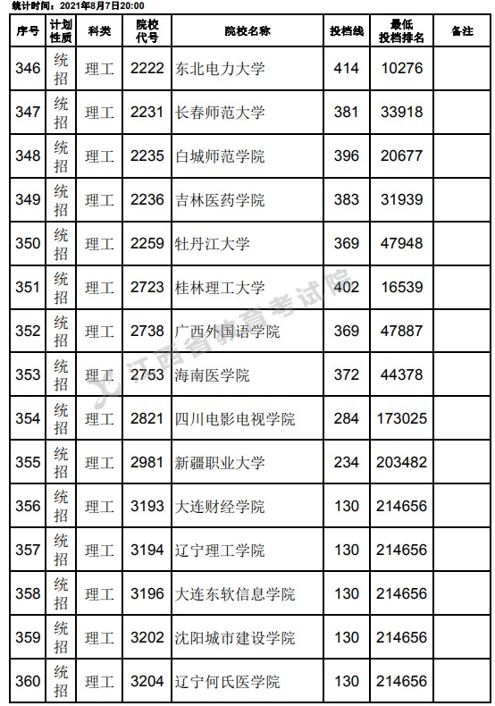 2021江西高考?？破叫兄驹刚骷稒n分數(shù)線（理工）2.jpg