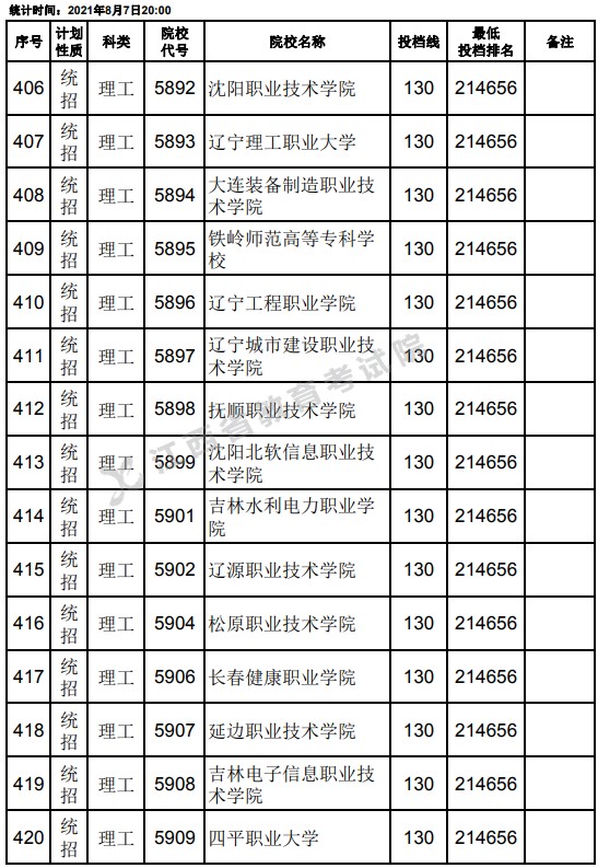 2021江西高考專科平行志愿征集投檔分數(shù)線（理工）6.jpg