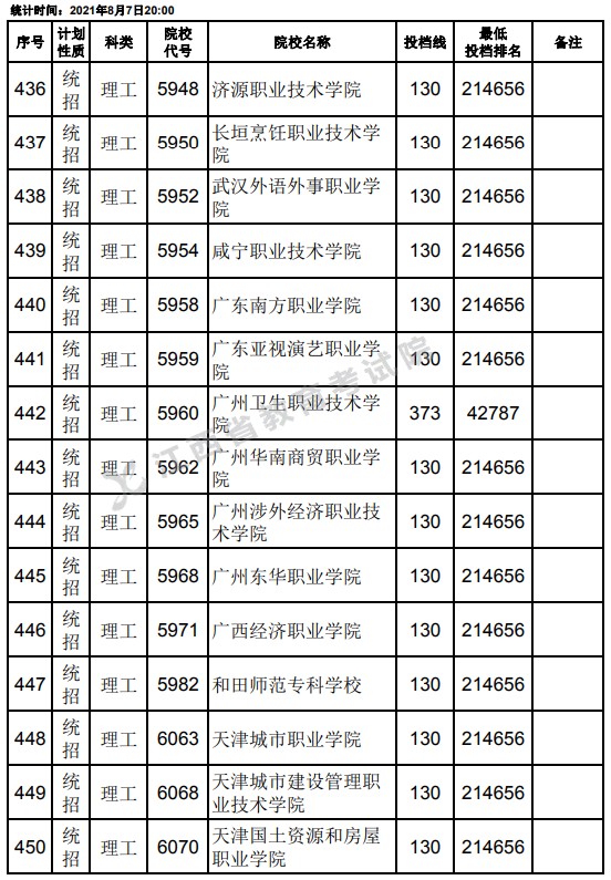 2021江西高考專科平行志愿征集投檔分數(shù)線（理工）8.jpg
