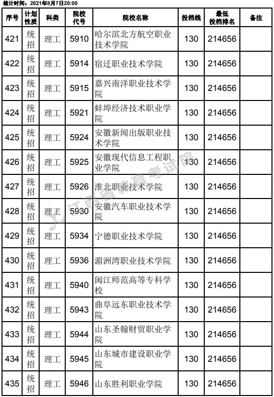 2021江西高考?？破叫兄驹刚骷稒n分數(shù)線（理工）7.jpg