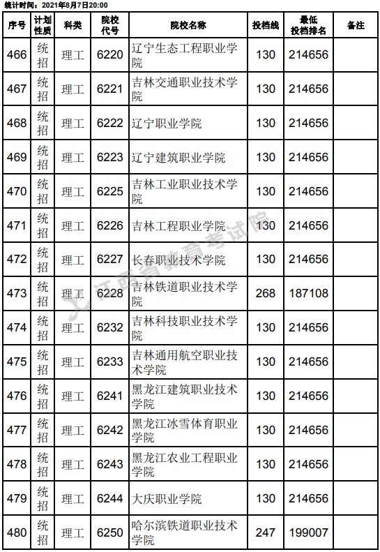 2021江西高考?？破叫兄驹刚骷稒n分數(shù)線（理工）10.jpg