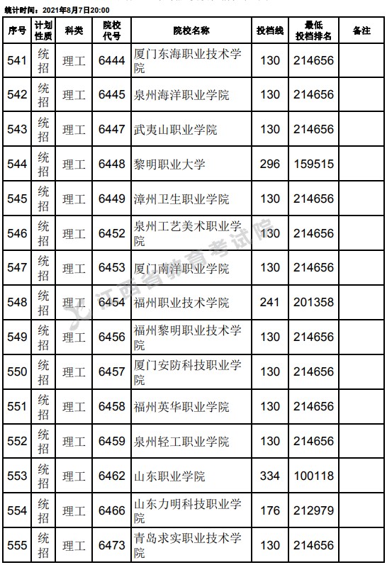 2021江西高考?？破叫兄驹刚骷稒n分數(shù)線（理工）15.jpg