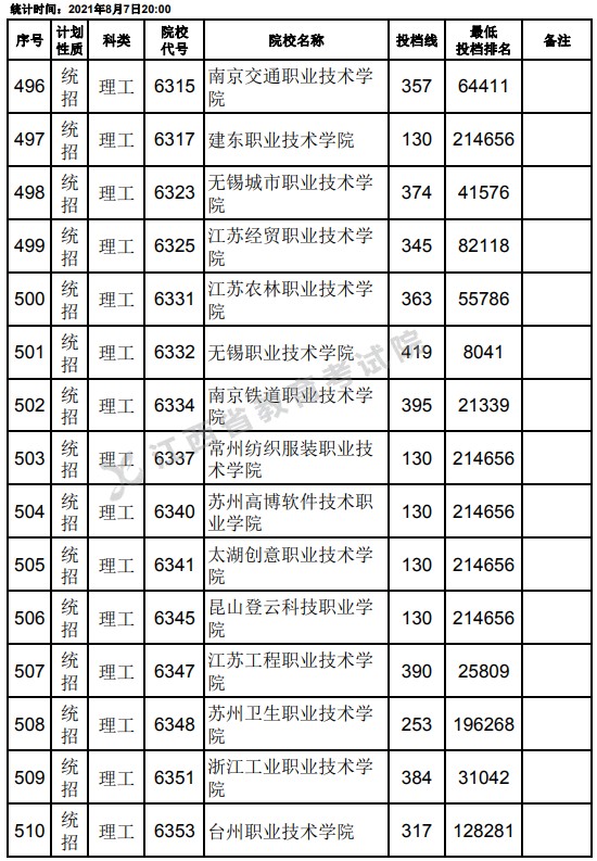 2021江西高考?？破叫兄驹刚骷稒n分數(shù)線（理工）12.jpg