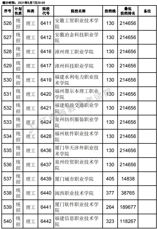 2021江西高考?？破叫兄驹刚骷稒n分數(shù)線（理工）14.jpg