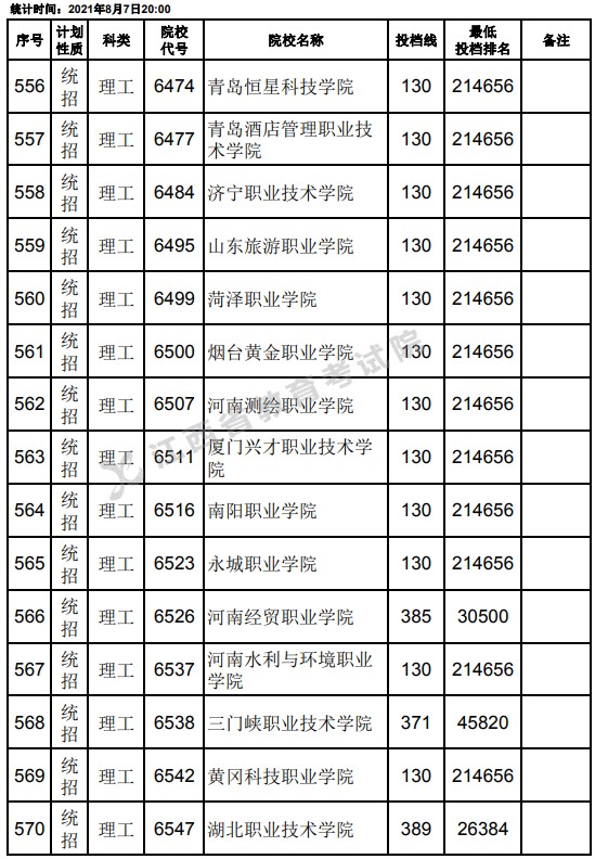 2021江西高考?？破叫兄驹刚骷稒n分數(shù)線（理工）16.jpg