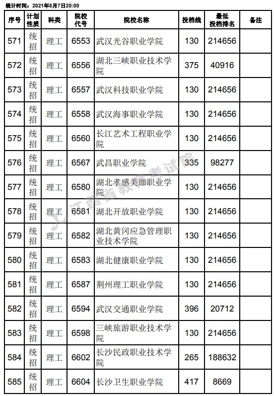 2021江西高考?？破叫兄驹刚骷稒n分數(shù)線（理工）17.jpg