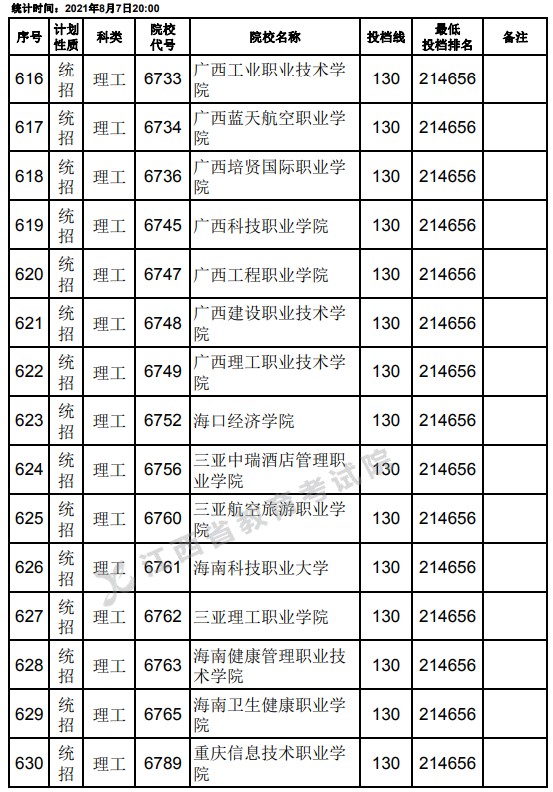 2021江西高考?？破叫兄驹刚骷稒n分數(shù)線（理工）20.jpg
