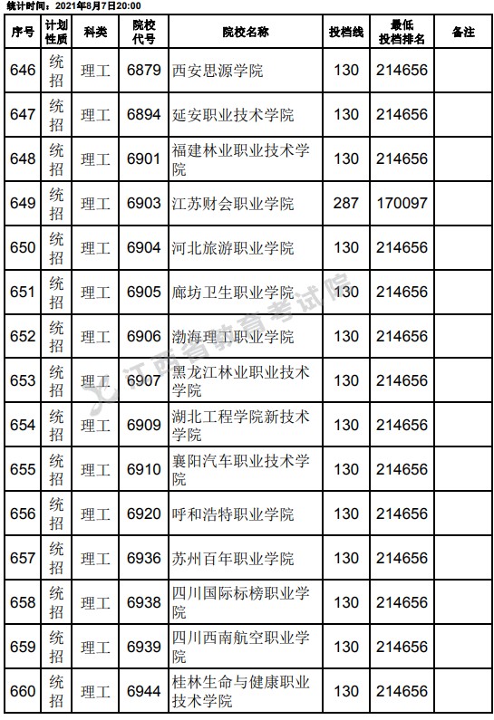 2021江西高考專科平行志愿征集投檔分數(shù)線（理工）22.jpg